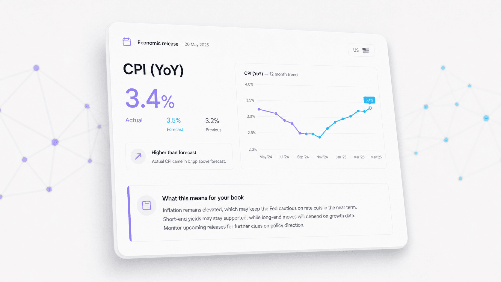 An economic release summary card with a headline rate figure, a trend chart and a short note on what it means for the lending book.