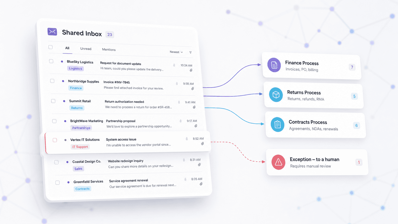 A shared inbox with each message tagged by category and routed to a destination, one pulled aside as an exception for a human.