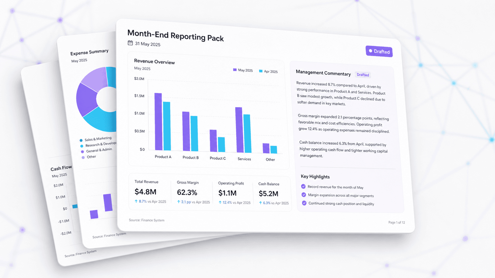 A month-end reporting pack with a chart and a drafted commentary paragraph beside it.