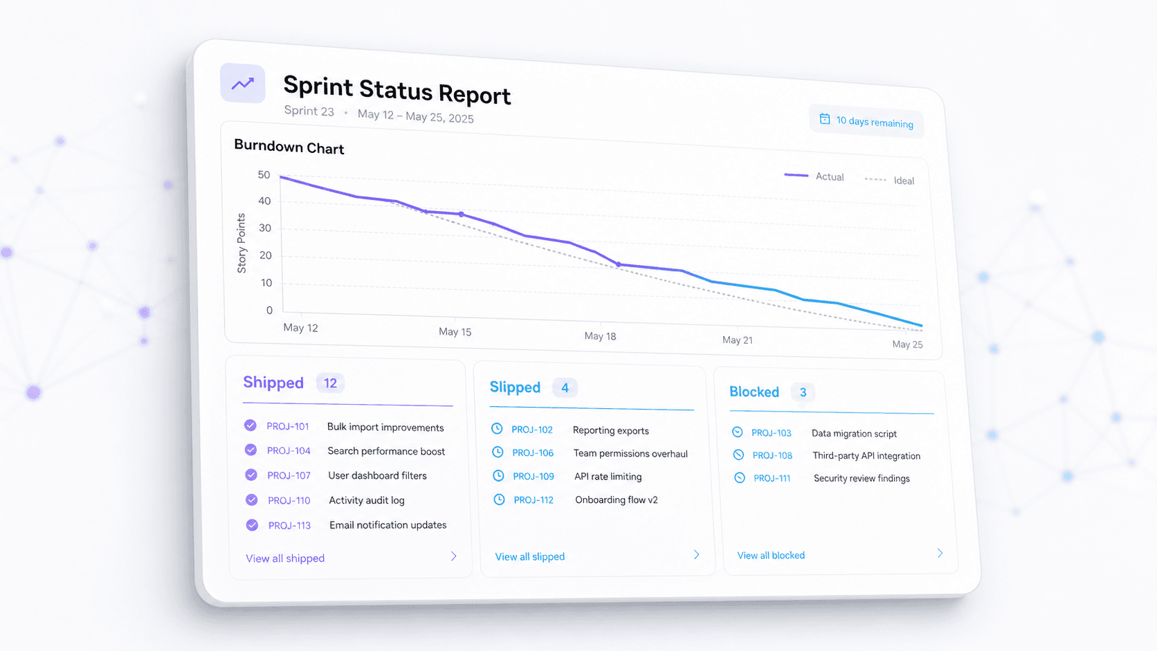 A sprint status card with a burndown chart and grouped lists of what shipped, slipped and is blocked.