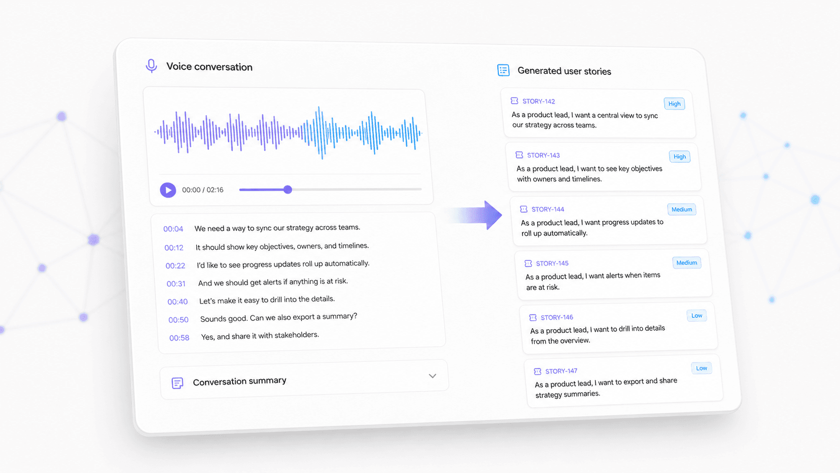 A voice conversation panel with an audio waveform leading to generated user-story cards, each with a ticket reference.